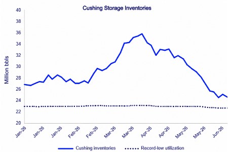 Cushing crude stocks sit less than 2 million bbls above operational floor amid global supply crisis