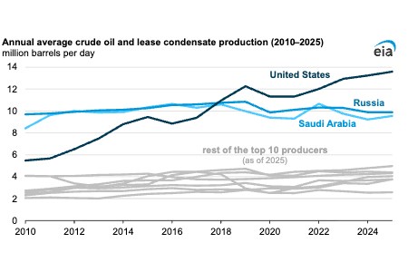 EIA: the United States produced more crude oil than any other country in 2025