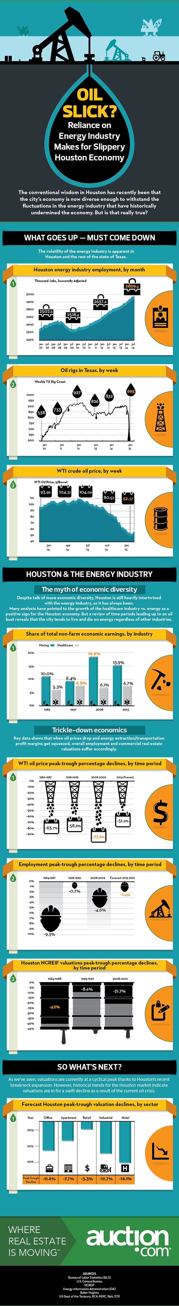 Spotlight on Houston’s economy and oilHouston’s economy and real estate